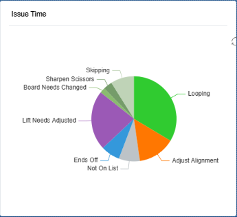 BYTE’s CMMS Analyses Which issues cause the most Down Time.